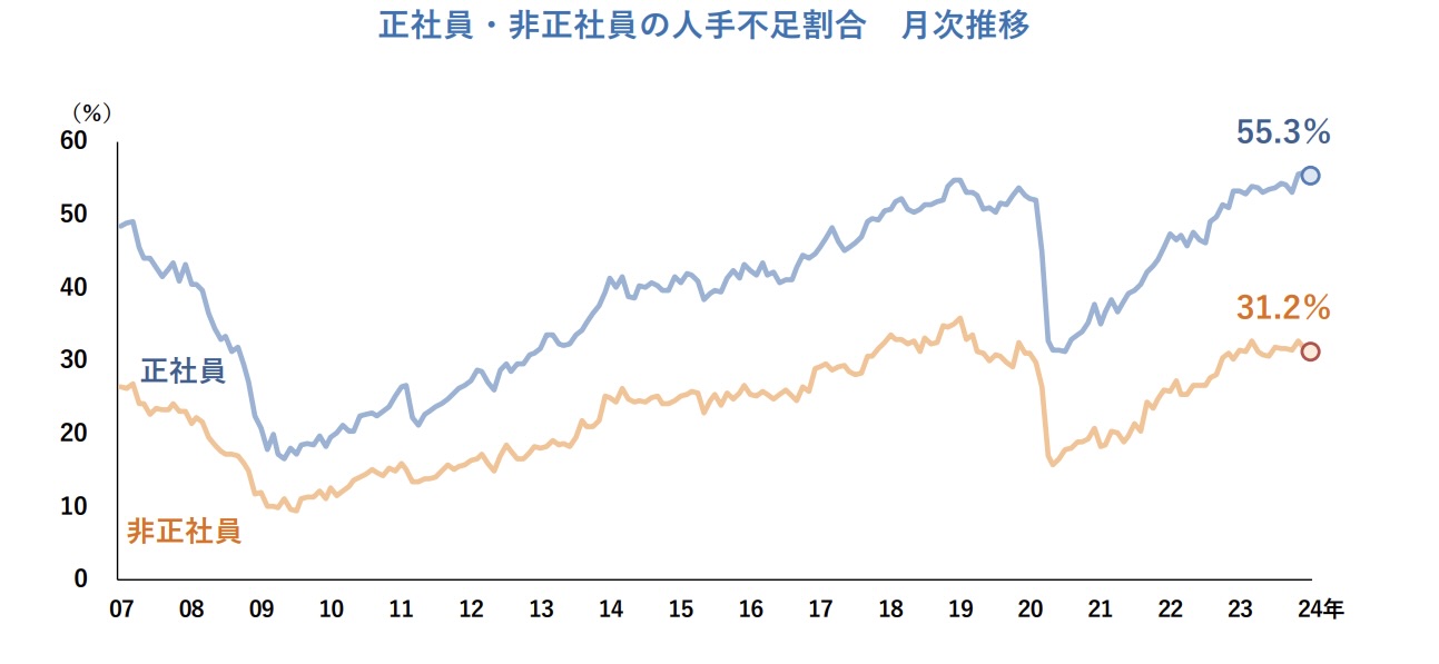 正社員・非正社員の人手不足割合　月次推移