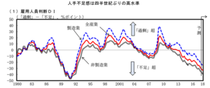 人手不足データ