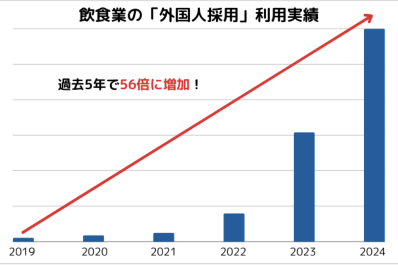 Guidableの飲食業の「外国人採用」利用実績を表すグラフの画像