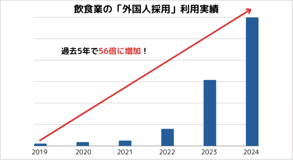 Guidableの飲食業の「外国人採用」利用実績を表すグラフの画像