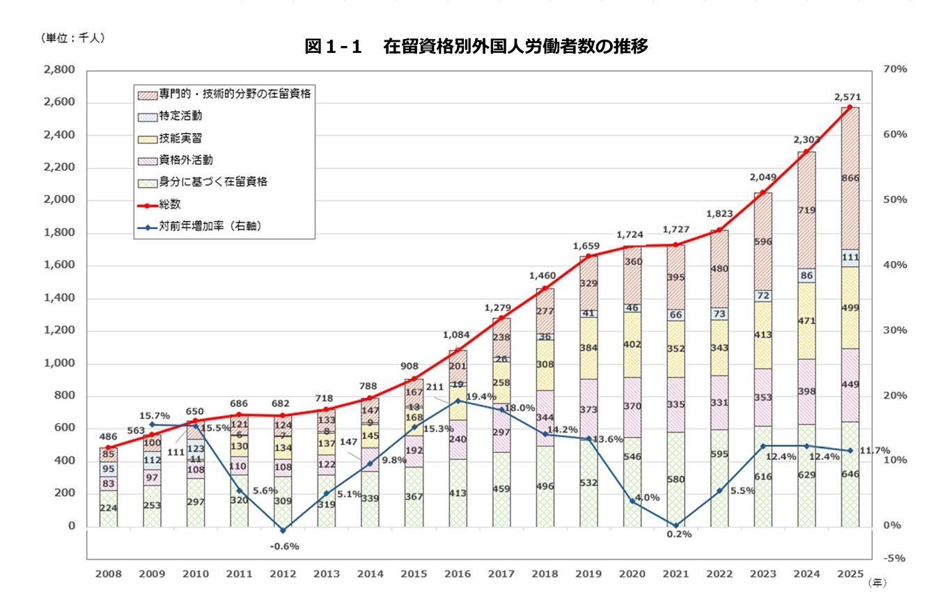 在留資格別　外国人労働者数の推移　グラフ